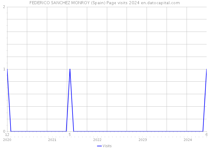 FEDERICO SANCHEZ MONROY (Spain) Page visits 2024 