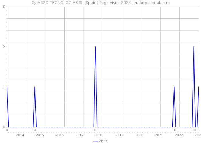 QUARZO TECNOLOGIAS SL (Spain) Page visits 2024 