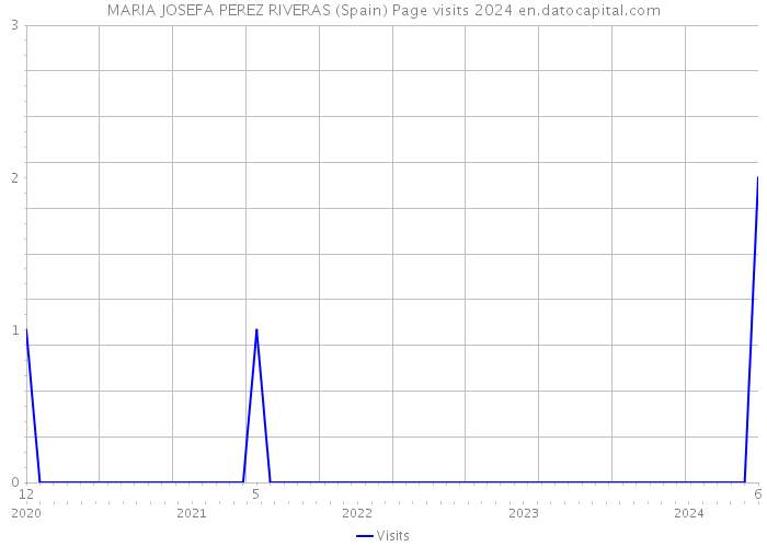 MARIA JOSEFA PEREZ RIVERAS (Spain) Page visits 2024 