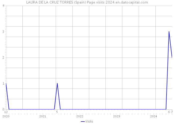 LAURA DE LA CRUZ TORRES (Spain) Page visits 2024 