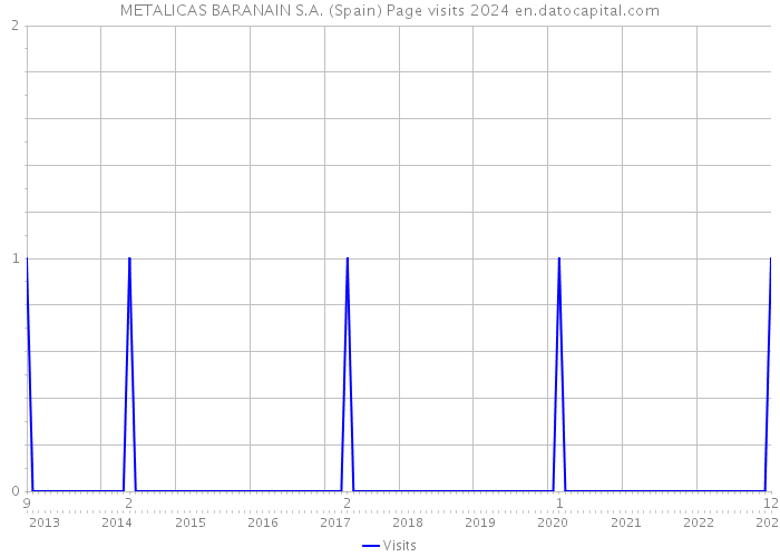 METALICAS BARANAIN S.A. (Spain) Page visits 2024 
