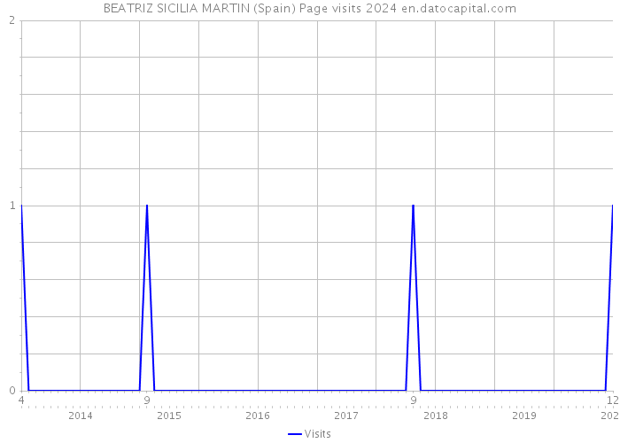 BEATRIZ SICILIA MARTIN (Spain) Page visits 2024 