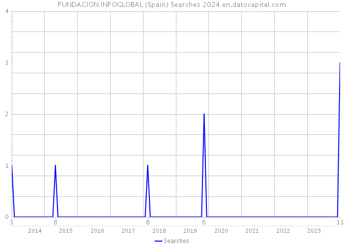 FUNDACION INFOGLOBAL (Spain) Searches 2024 