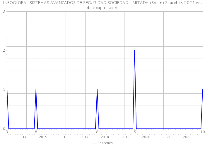 INFOGLOBAL SISTEMAS AVANZADOS DE SEGURIDAD SOCIEDAD LIMITADA (Spain) Searches 2024 