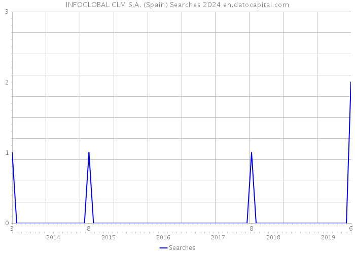 INFOGLOBAL CLM S.A. (Spain) Searches 2024 