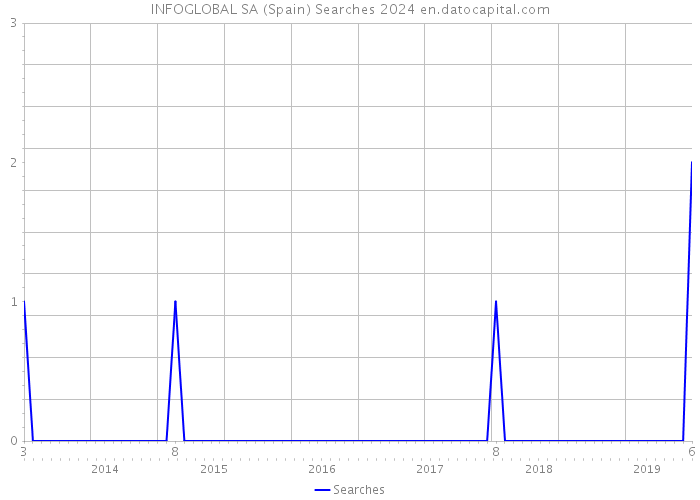 INFOGLOBAL SA (Spain) Searches 2024 