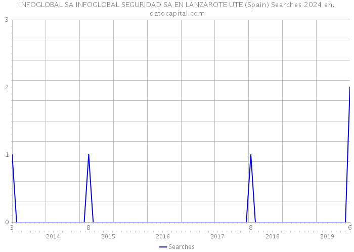 INFOGLOBAL SA INFOGLOBAL SEGURIDAD SA EN LANZAROTE UTE (Spain) Searches 2024 