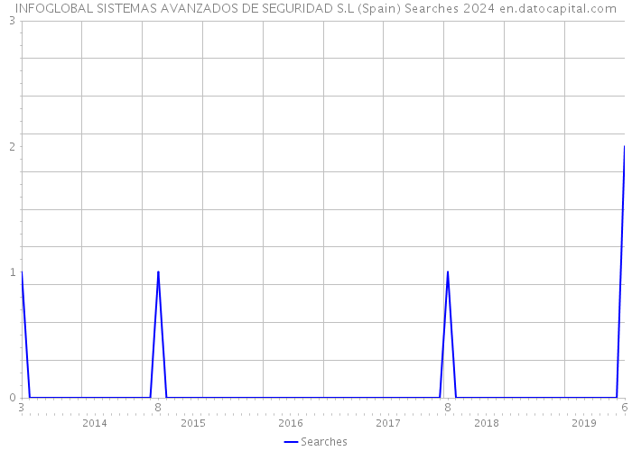 INFOGLOBAL SISTEMAS AVANZADOS DE SEGURIDAD S.L (Spain) Searches 2024 