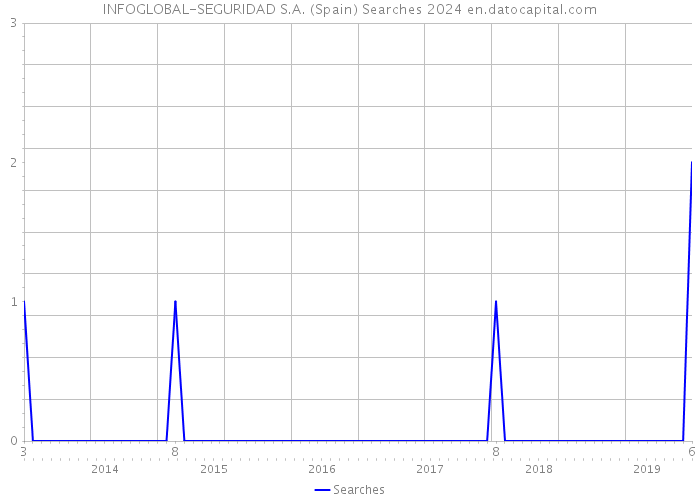 INFOGLOBAL-SEGURIDAD S.A. (Spain) Searches 2024 