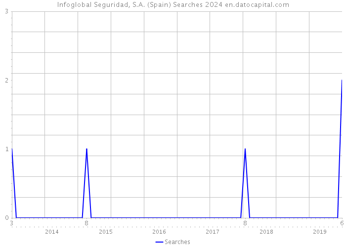 Infoglobal Seguridad, S.A. (Spain) Searches 2024 