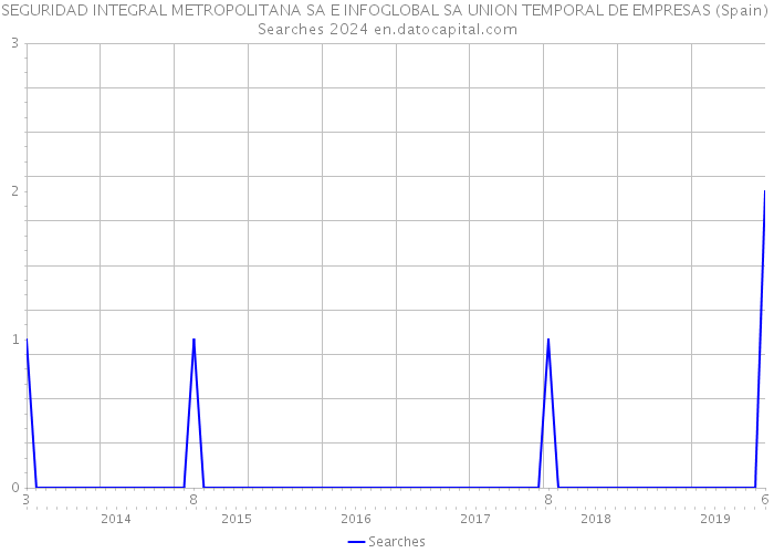 SEGURIDAD INTEGRAL METROPOLITANA SA E INFOGLOBAL SA UNION TEMPORAL DE EMPRESAS (Spain) Searches 2024 