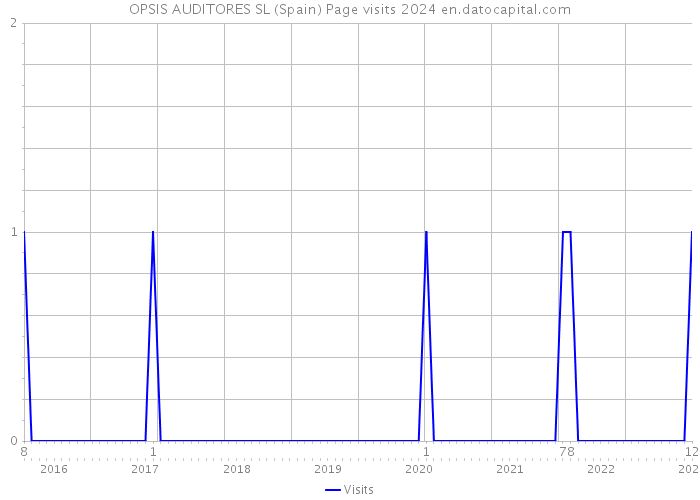 OPSIS AUDITORES SL (Spain) Page visits 2024 