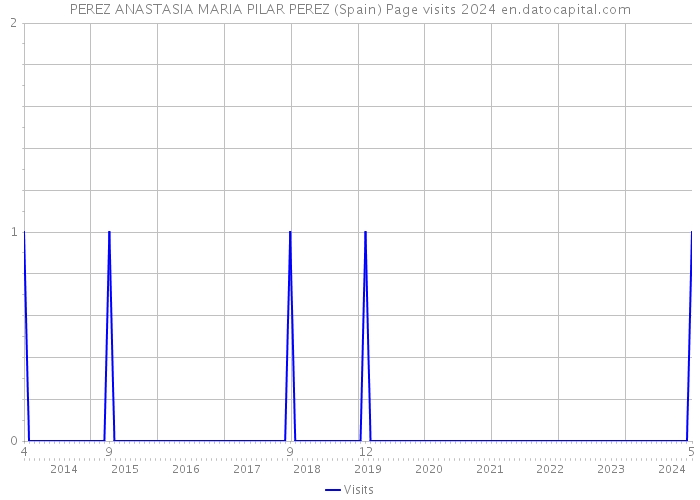 PEREZ ANASTASIA MARIA PILAR PEREZ (Spain) Page visits 2024 