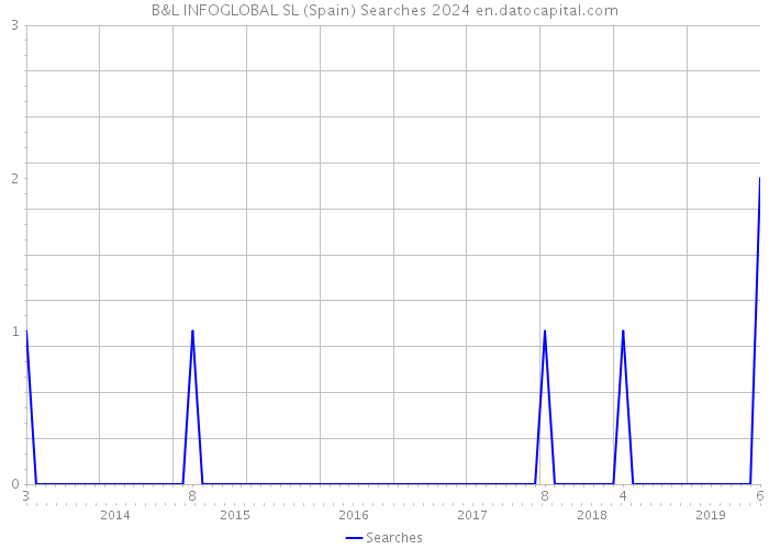 B&L INFOGLOBAL SL (Spain) Searches 2024 