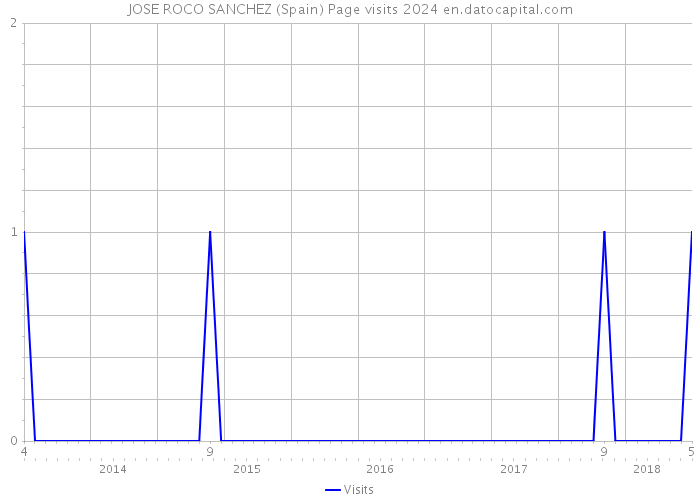 JOSE ROCO SANCHEZ (Spain) Page visits 2024 