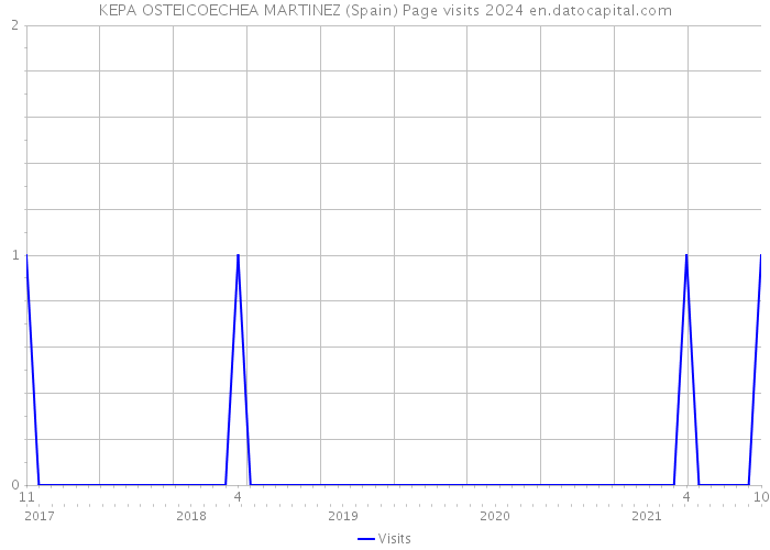 KEPA OSTEICOECHEA MARTINEZ (Spain) Page visits 2024 