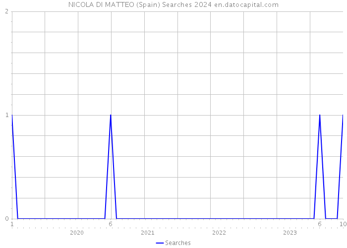 NICOLA DI MATTEO (Spain) Searches 2024 