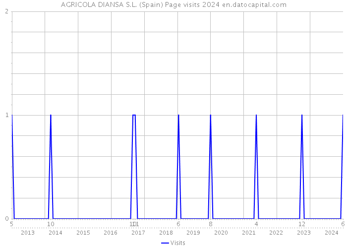 AGRICOLA DIANSA S.L. (Spain) Page visits 2024 