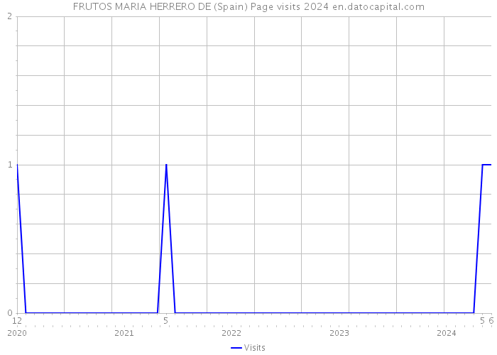 FRUTOS MARIA HERRERO DE (Spain) Page visits 2024 