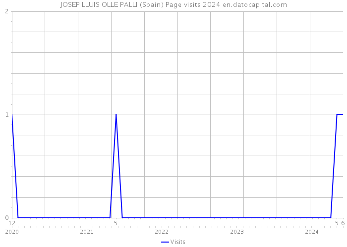 JOSEP LLUIS OLLE PALLI (Spain) Page visits 2024 