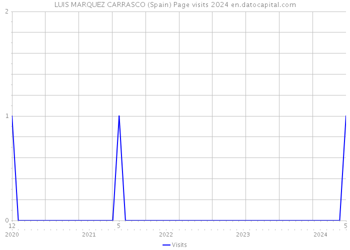 LUIS MARQUEZ CARRASCO (Spain) Page visits 2024 