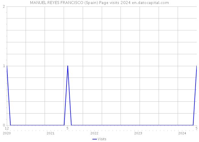 MANUEL REYES FRANCISCO (Spain) Page visits 2024 