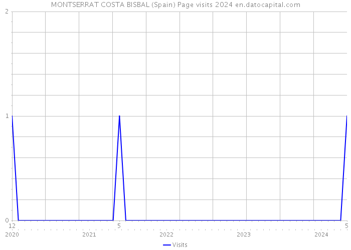 MONTSERRAT COSTA BISBAL (Spain) Page visits 2024 
