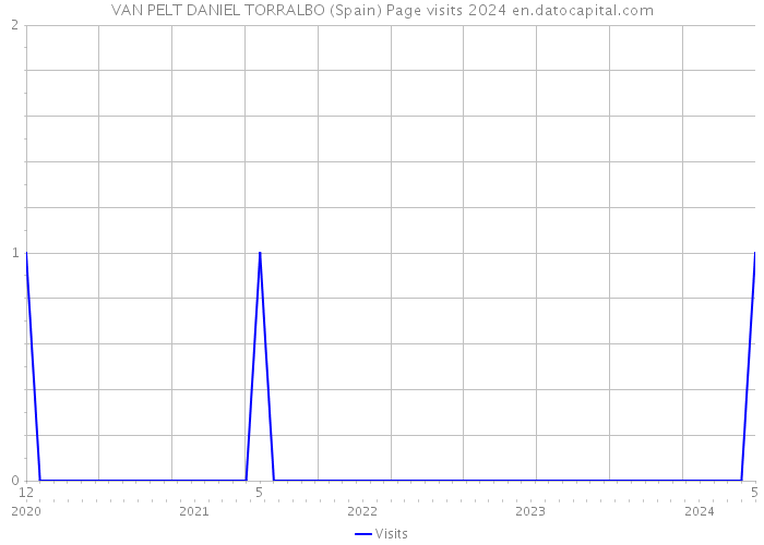 VAN PELT DANIEL TORRALBO (Spain) Page visits 2024 