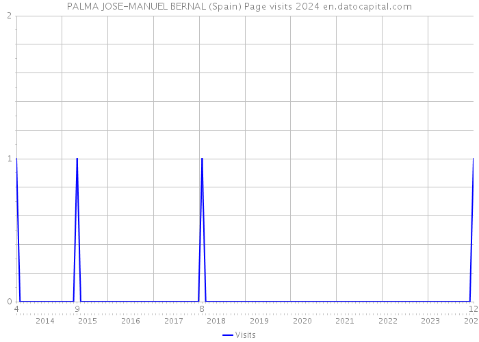 PALMA JOSE-MANUEL BERNAL (Spain) Page visits 2024 