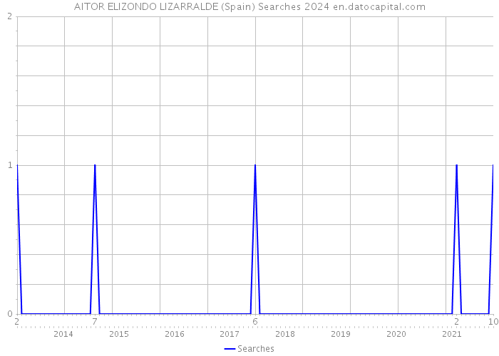 AITOR ELIZONDO LIZARRALDE (Spain) Searches 2024 