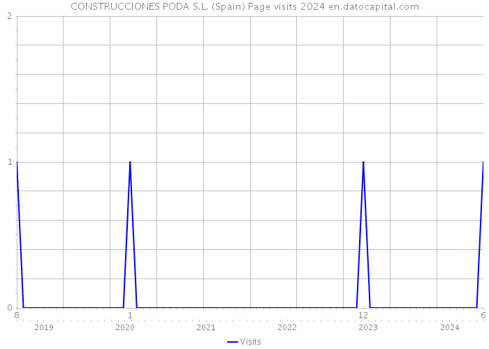 CONSTRUCCIONES PODA S.L. (Spain) Page visits 2024 