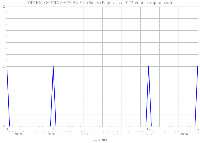 OPTICA GARCIA MAZAIRA S.L. (Spain) Page visits 2024 