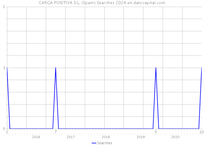 CARGA POSITIVA S.L. (Spain) Searches 2024 