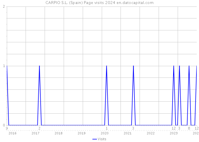 CARPIO S.L. (Spain) Page visits 2024 