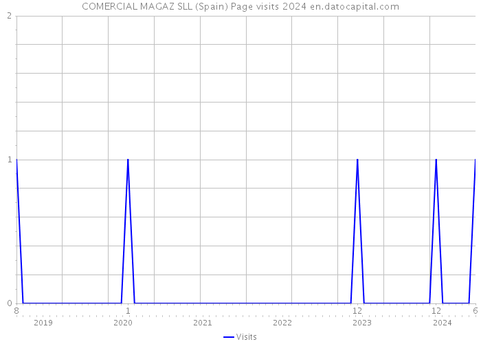 COMERCIAL MAGAZ SLL (Spain) Page visits 2024 