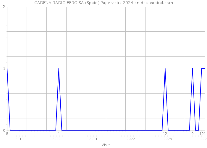 CADENA RADIO EBRO SA (Spain) Page visits 2024 