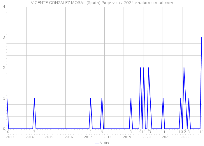 VICENTE GONZALEZ MORAL (Spain) Page visits 2024 