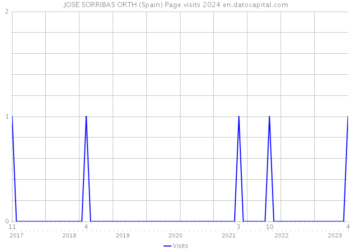 JOSE SORRIBAS ORTH (Spain) Page visits 2024 
