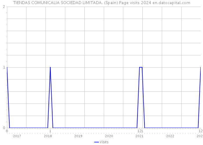 TIENDAS COMUNICALIA SOCIEDAD LIMITADA. (Spain) Page visits 2024 