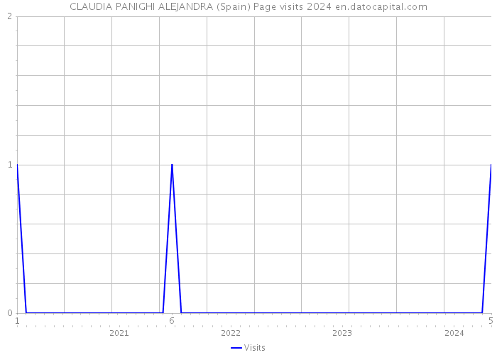 CLAUDIA PANIGHI ALEJANDRA (Spain) Page visits 2024 