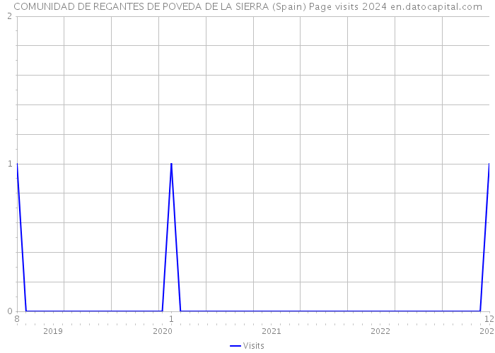 COMUNIDAD DE REGANTES DE POVEDA DE LA SIERRA (Spain) Page visits 2024 