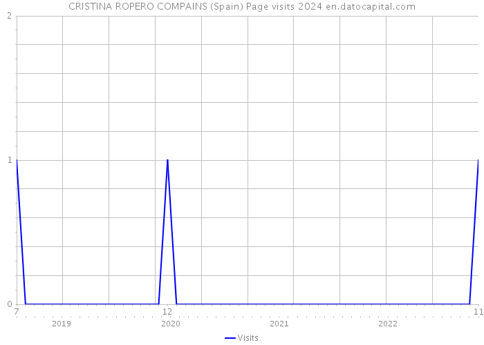 CRISTINA ROPERO COMPAINS (Spain) Page visits 2024 