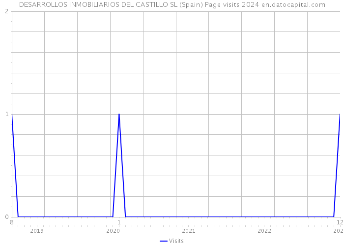 DESARROLLOS INMOBILIARIOS DEL CASTILLO SL (Spain) Page visits 2024 