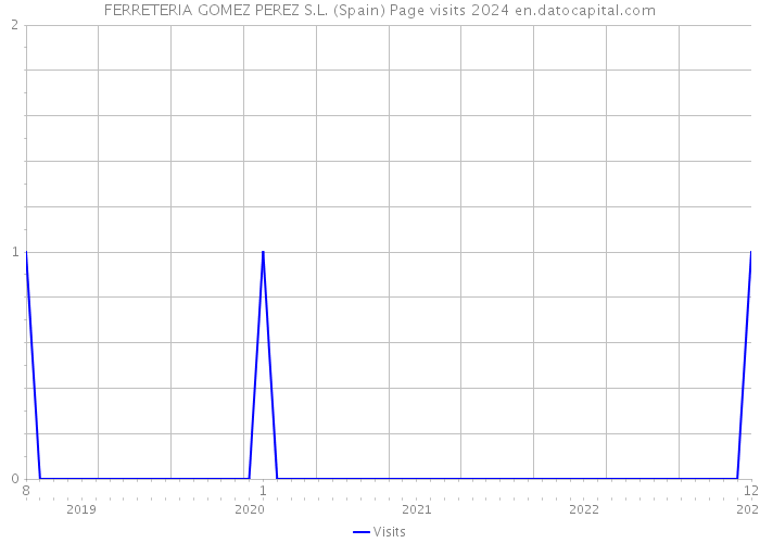 FERRETERIA GOMEZ PEREZ S.L. (Spain) Page visits 2024 