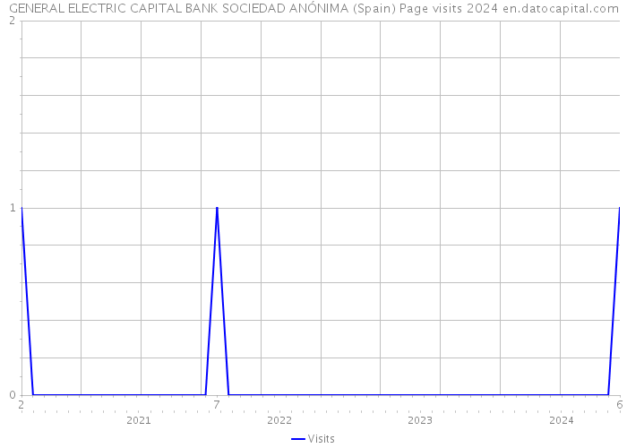 GENERAL ELECTRIC CAPITAL BANK SOCIEDAD ANÓNIMA (Spain) Page visits 2024 