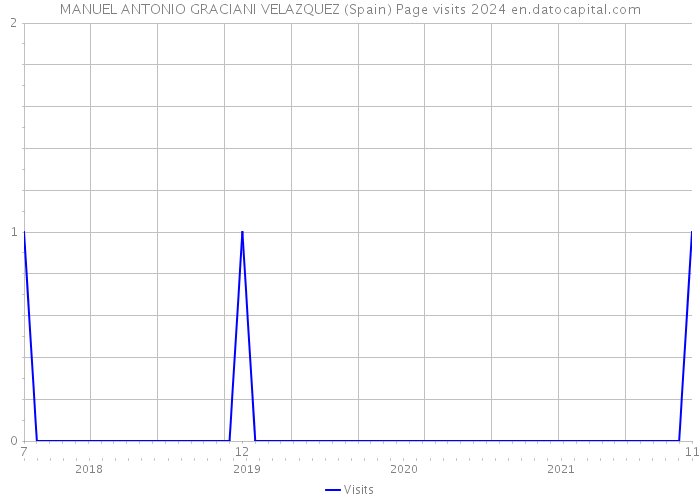 MANUEL ANTONIO GRACIANI VELAZQUEZ (Spain) Page visits 2024 