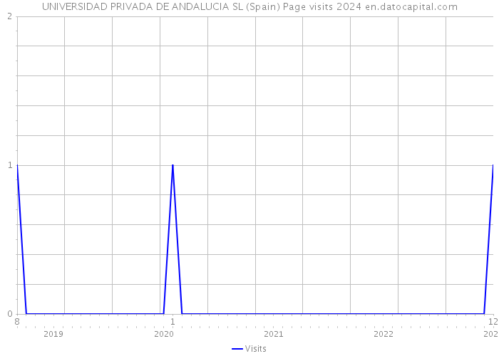UNIVERSIDAD PRIVADA DE ANDALUCIA SL (Spain) Page visits 2024 