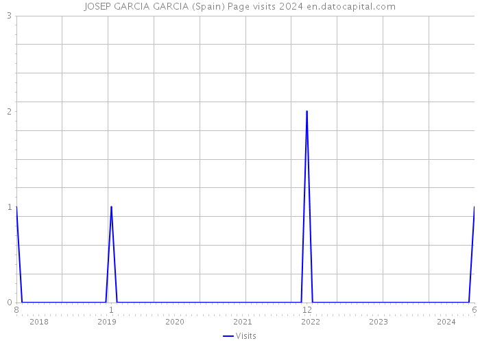 JOSEP GARCIA GARCIA (Spain) Page visits 2024 
