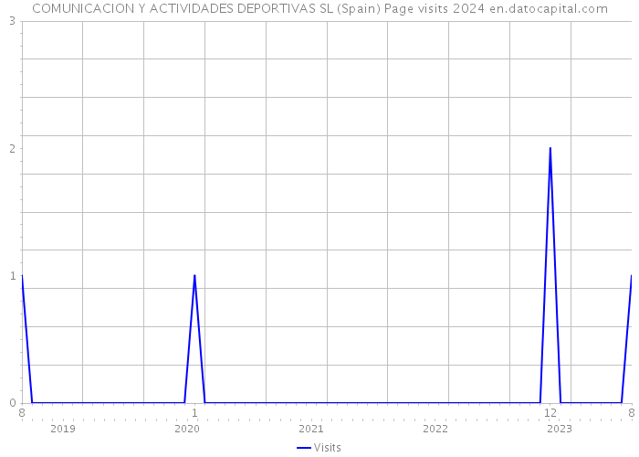 COMUNICACION Y ACTIVIDADES DEPORTIVAS SL (Spain) Page visits 2024 