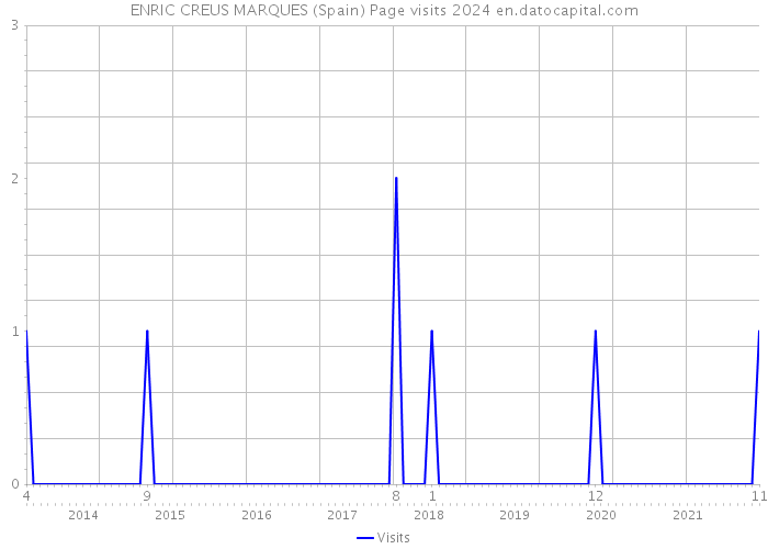 ENRIC CREUS MARQUES (Spain) Page visits 2024 